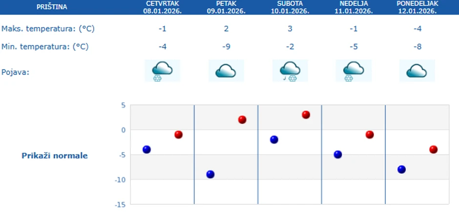 Petodnevna prognoza za Prištinu