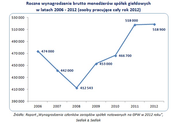 Roczne wynagrodzenie brutto menedżerów spółek giełdowych w latach 2006 - 2012, Sedlak&Sedlak