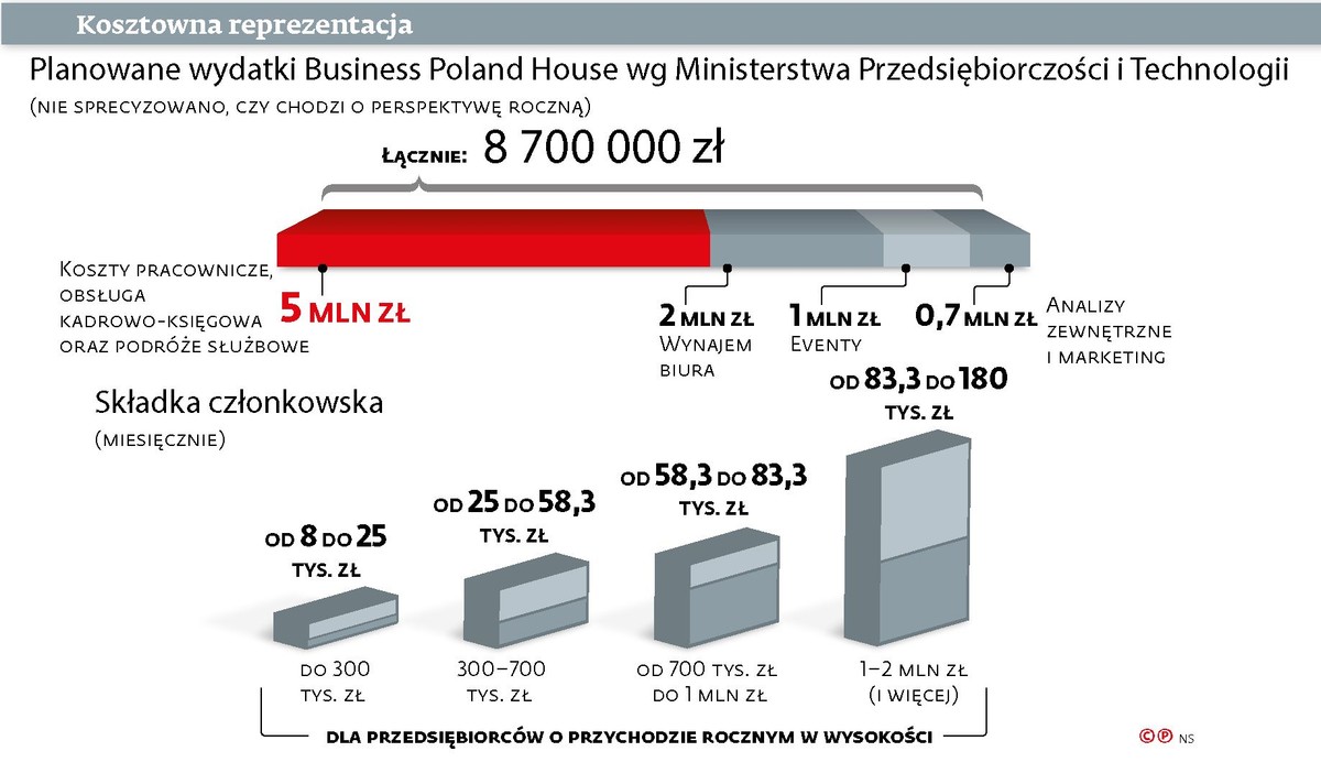 Business Poland House FiP