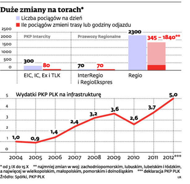 Duże zmiany na torach*