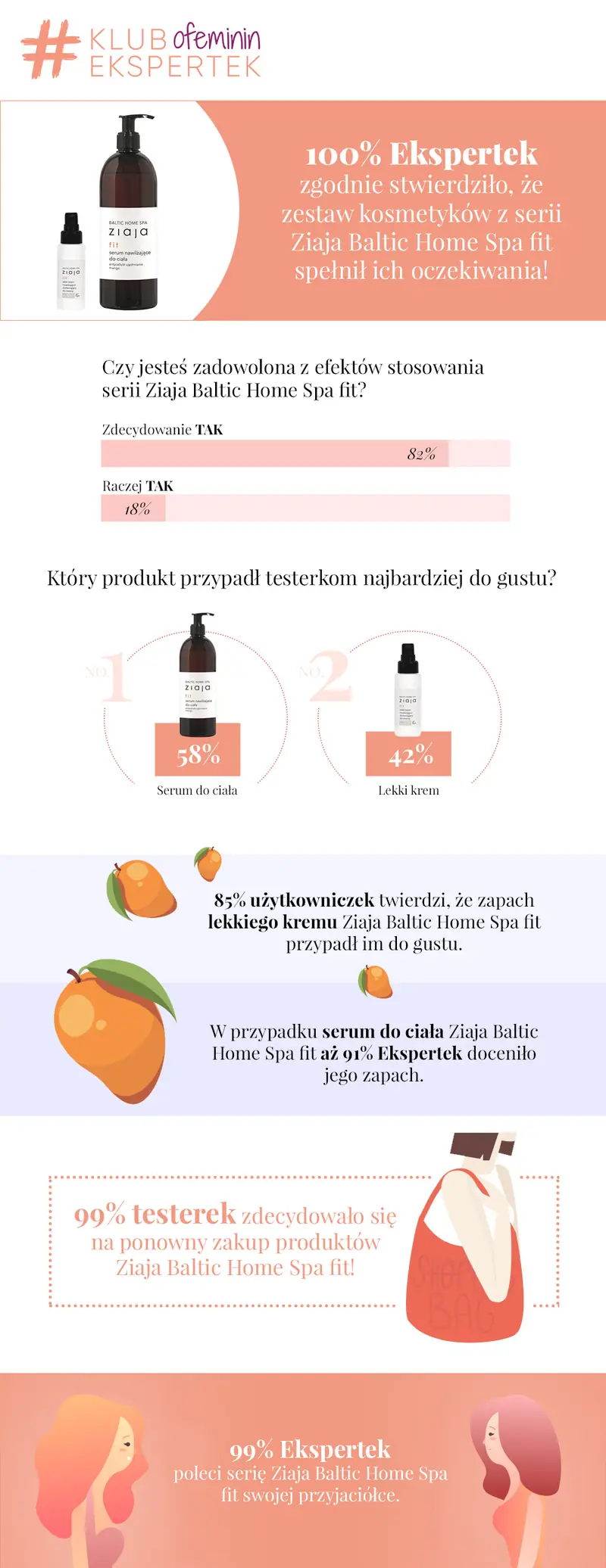 infografika ziaja baltic home spa fit