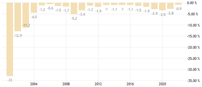 Deficyt budżetowy Turcji