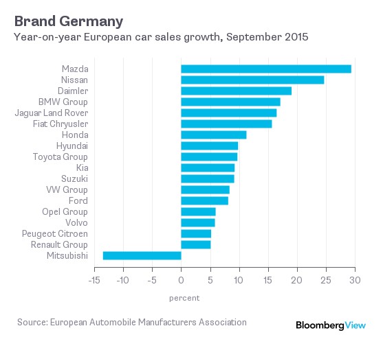 Sprzedaż samochodów w Europie we wrześniu 2015 r/r. (Źródło: ACEA, Bloomberg)