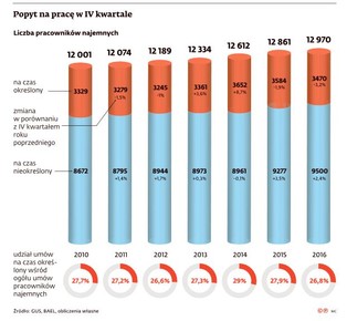 Dawno nie było tak dobrze. Rynek pracy kwitnie