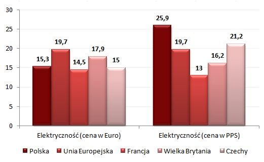 Koszt zakupu energii elektrycznej dla gospodarstw domowych (100 kWh)