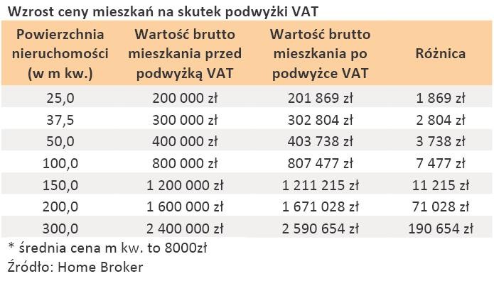 Wzrost ceny mieszkań na skutek podwyżki VAT