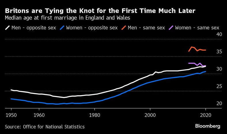Średni wiek pierwszego małżeństwa w Anglii i Walii