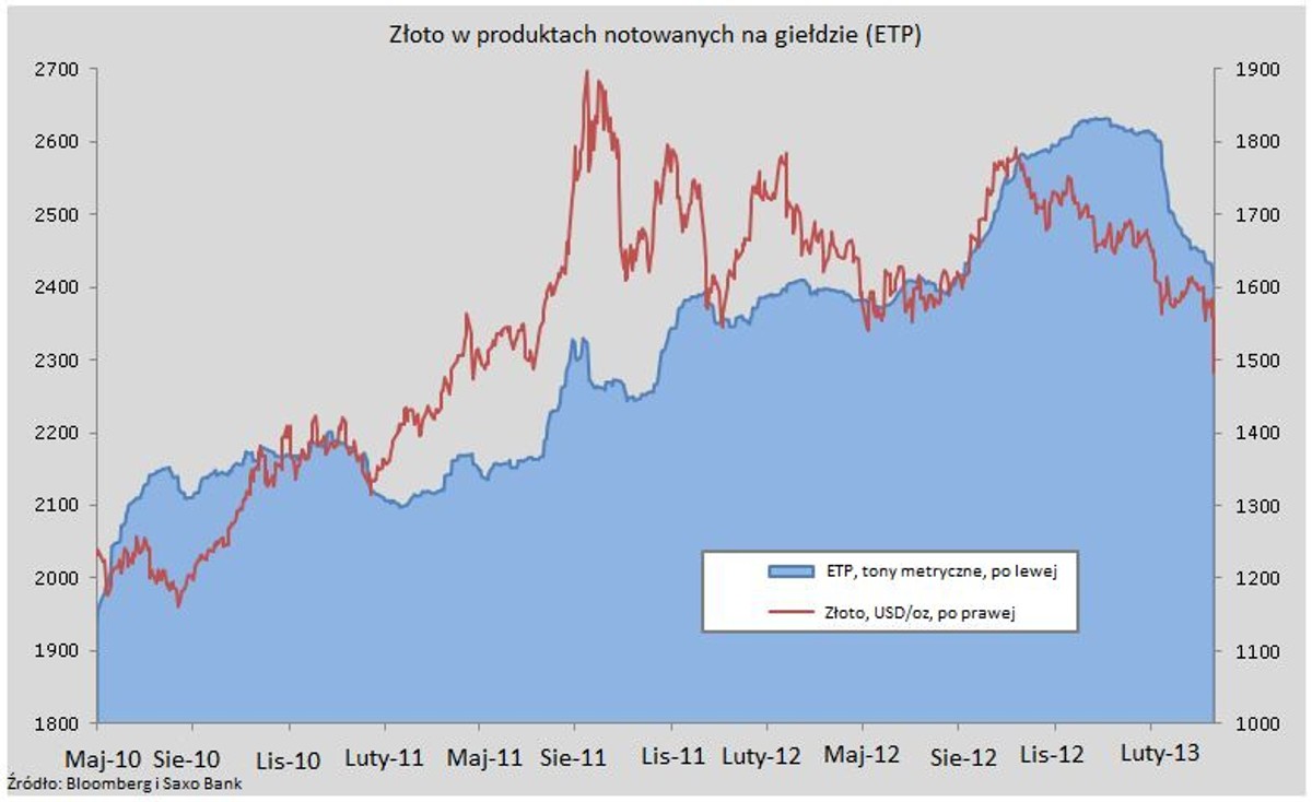 Złoto w produktach strukturyzowanych
