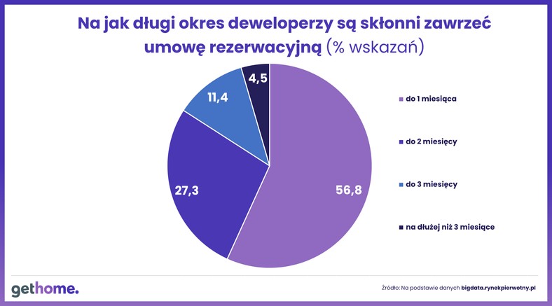 Długość rezerwacji