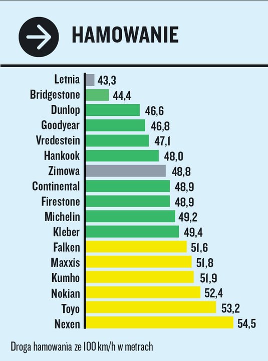 Test opon całorocznych 195/55 R16. Próby na mokrym.