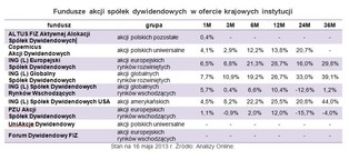 Fundusze inwestycyjne: Idzie moda na fundusze akcji dywidendowych