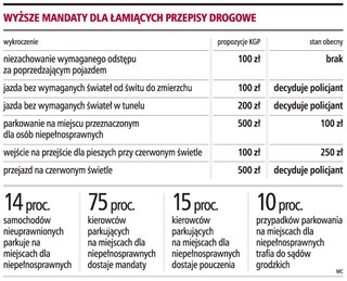 Nawet 500 zł za przejazd na czerwonym świetle dla niesfornych kierowców