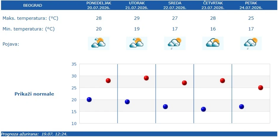 RHMZ vremenska prognoza za Beograd