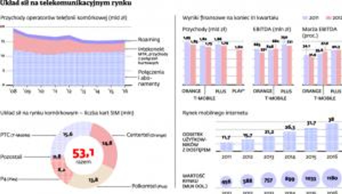 Układ sił na telekomunikacyjnym rynku