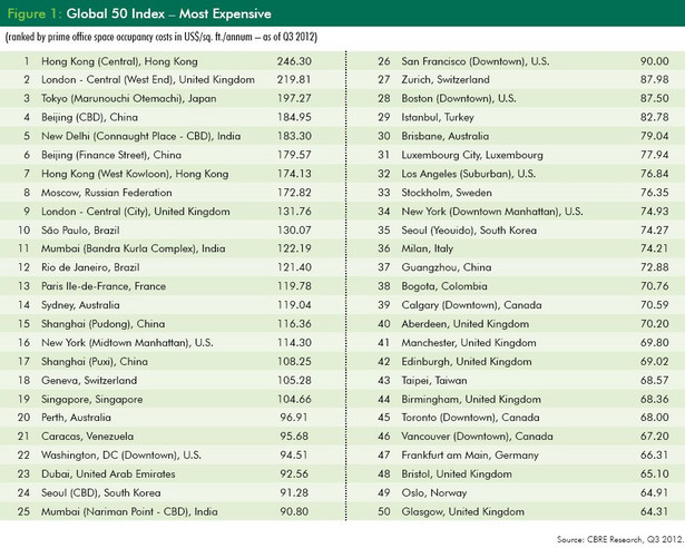 50 najdroższych lokalizacji biurowych na świecie - stan na 30.09.2012, źródło: CBRE