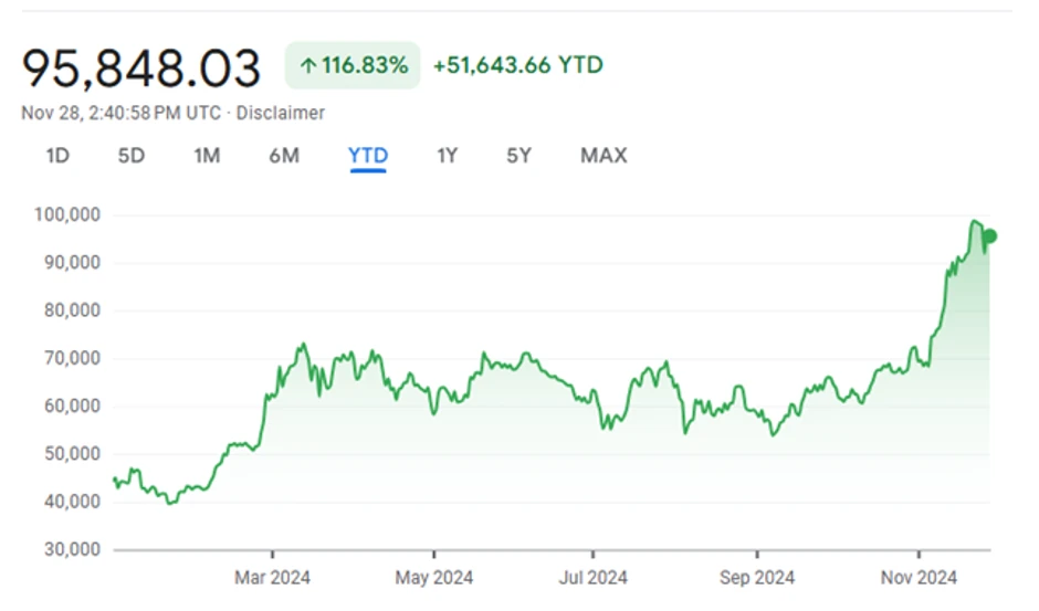 Performans Bitcoin-a od početka godine.