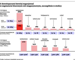Nieruchomości komercyjne: nadpodaż idzie w parze z niedoborem