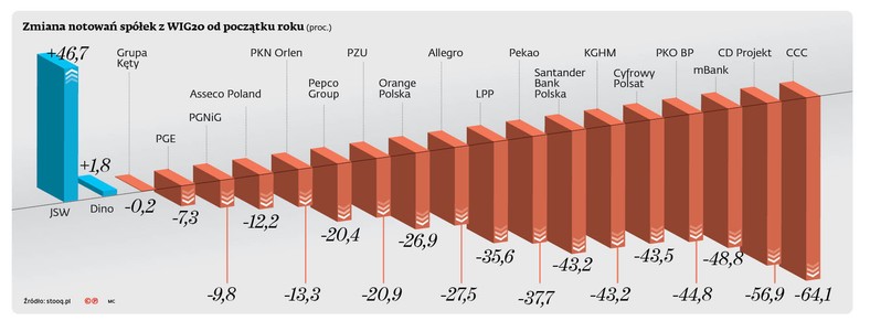 Zmiana notowań spółek z WIG20 od początku roku