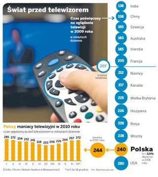Polacy są mistrzami w oglądaniu telewizji