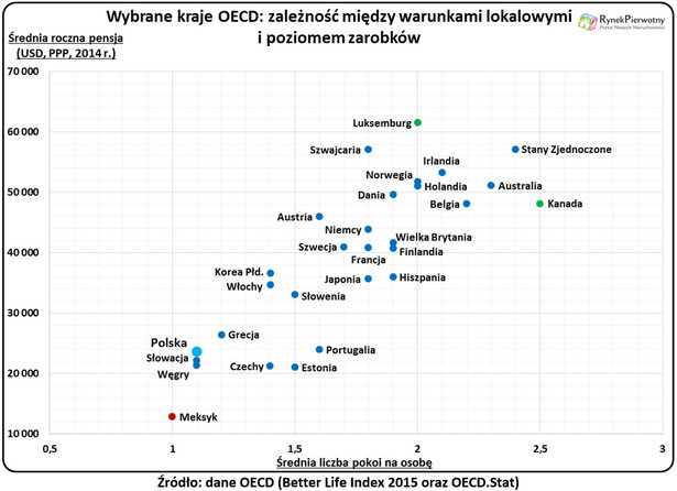 Zależność między warunkami lokalowymi a poziomem zarobków