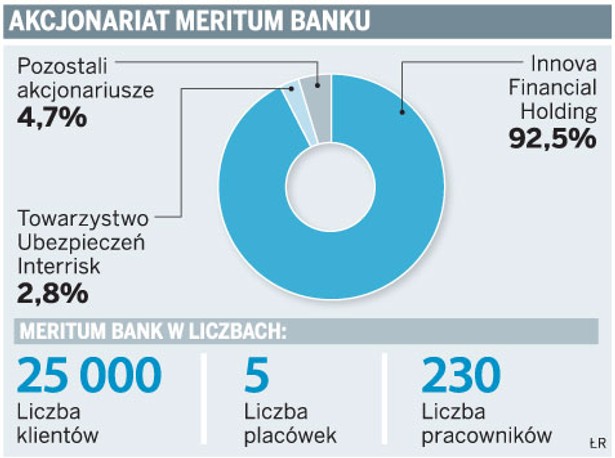 Akcjonariat Meritum Banku