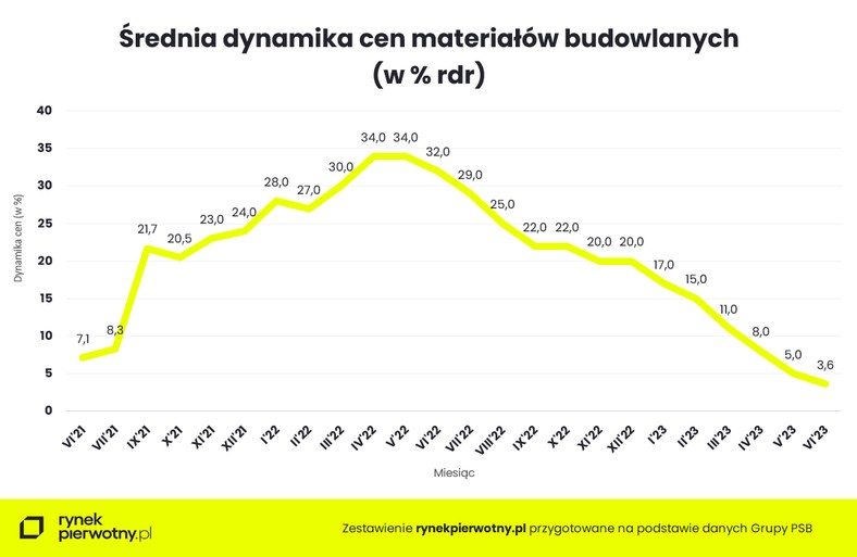 Średnia dynamika cen materiałów budowlanych