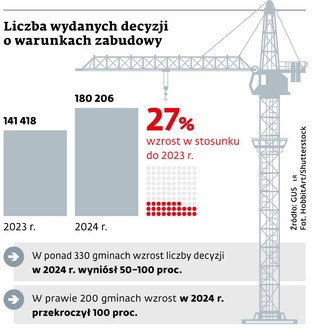 Liczba wydanych decyzji o warunkach zabudowy