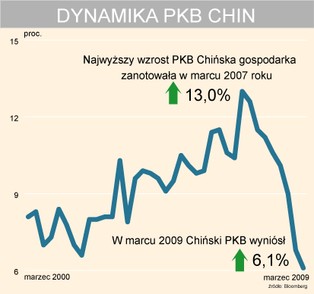 Chinom wystarczy 150 dolarów na pokonanie kryzysu