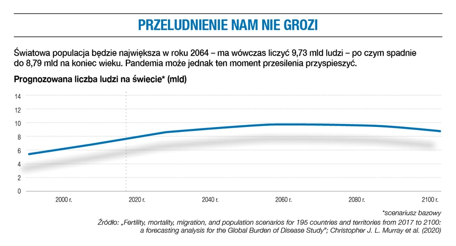 Przeludnienie nam nie grozi