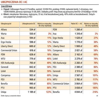 Można zyskać nawet 200 proc., porównując w sieci ceny polis dla aut