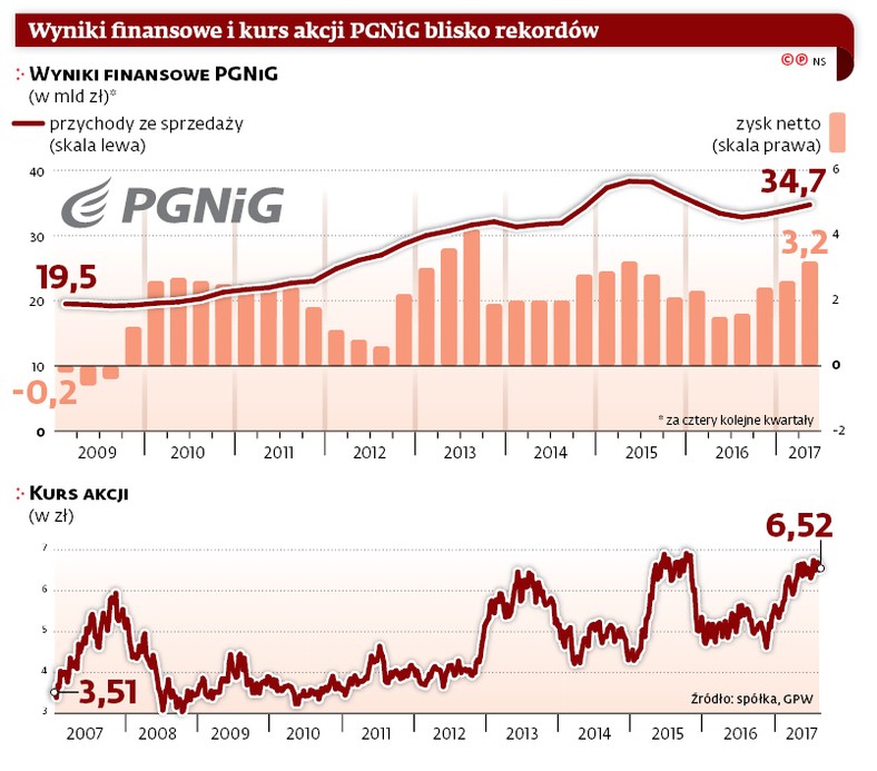 Wyniki finansowe i kurs akcji PGNiG blisko rekordów