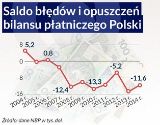 Nielegalne wywożenie kapitału z Polski, czyli złe czytanie bilansu płatniczego