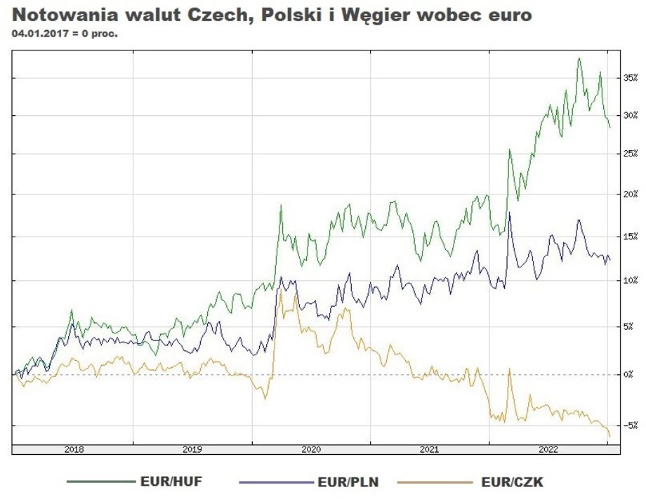 Spadek pary EUR/CZK to nie tylko ostatnie miesiące, lecz dłuższy trend, który kontrastuje z tym, co dzieje się ze złotym, a szczególnie forintem. 