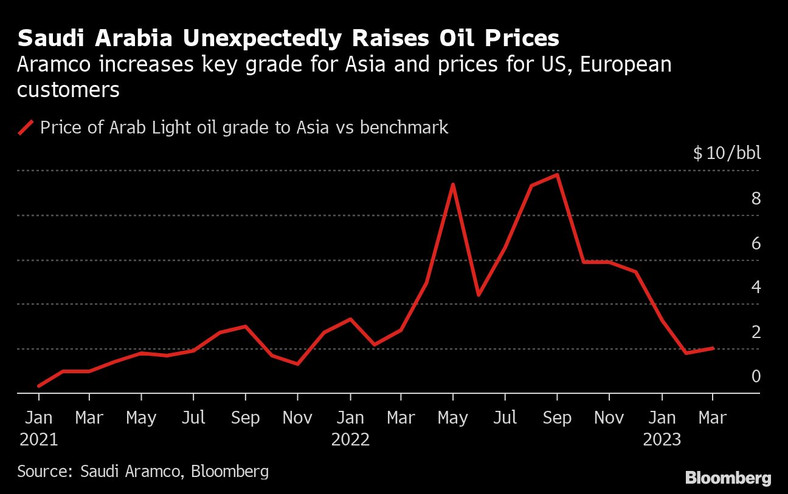 Arabia Saudyjska niespodziewanie podnosi ceny ropy. Aramco podnosi kluczową cenę dla Azji oraz ceny dla klientów z USA i Europy