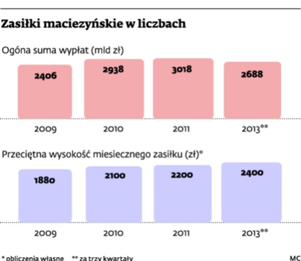 Zasiłek macieżyński w liczbach