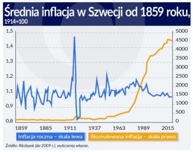 Inflacja w Szwecji, źródło: Obserwator Finansowy