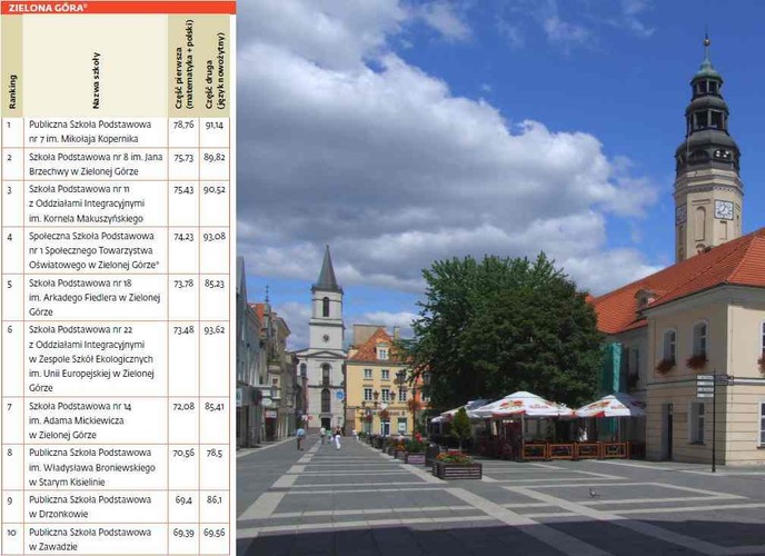 Ranking szkół podstawowych - Zielona Góra