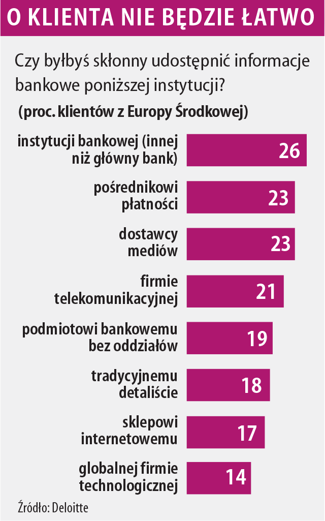 Klienci polskich banków a dyrektywa PSD2