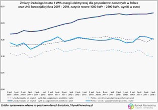 Podatki stanowiły 35 proc. ceny naszego prądu