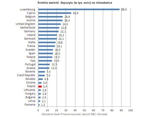 Średnia wartość depozytu na mieszkańca w Europie - zobacz ranking