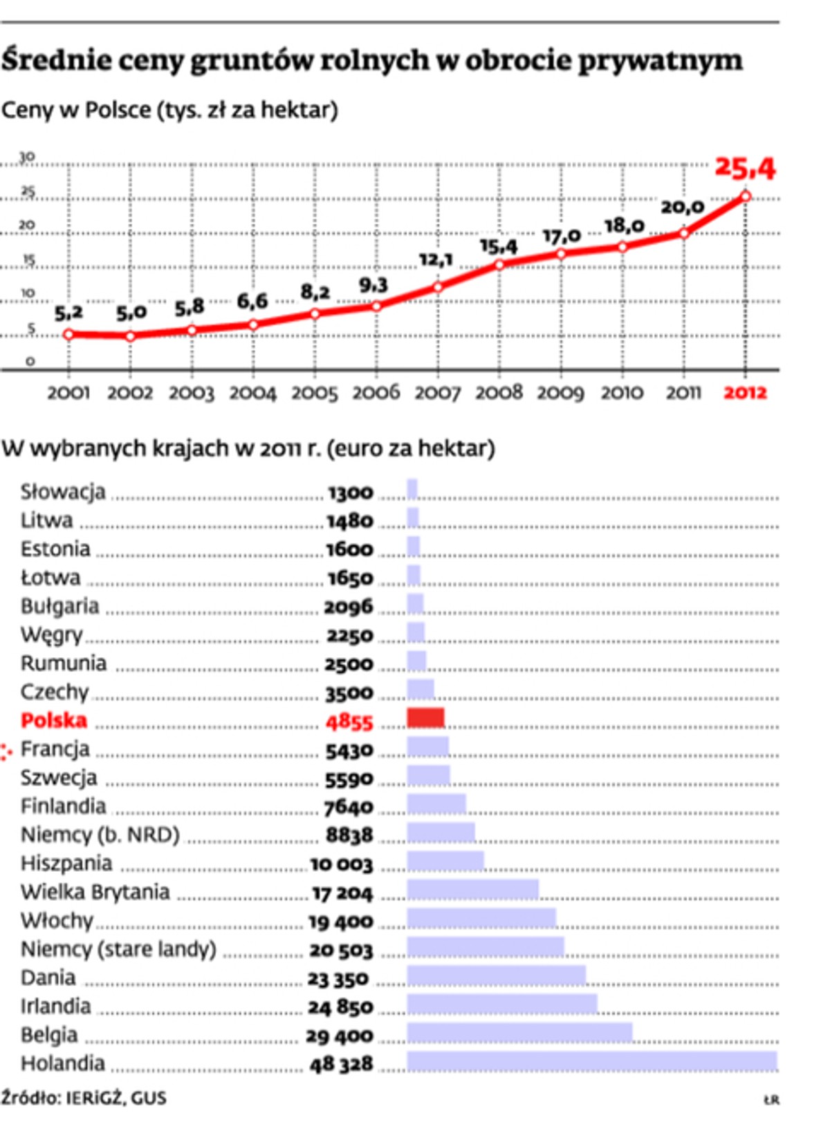 Średnie ceny gruntów rolnych w wybranych obrocie prywatnym