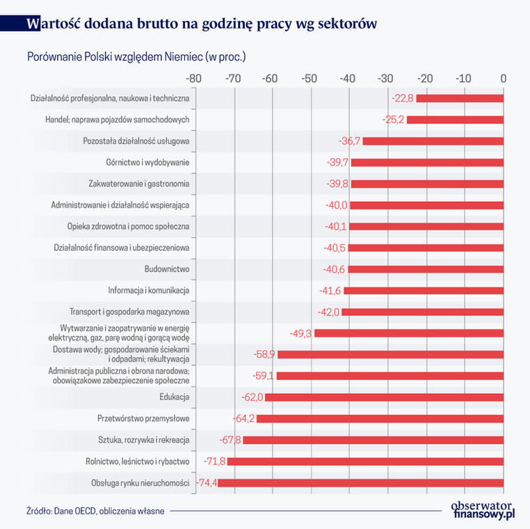 Wartość dodana na godz. pracy - porównanie Polska-Niemcy (graf. Obserwator Finansowy)