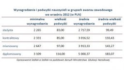 Ile faktycznie zarabiają nauczyciele