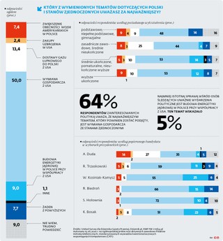 Ocena stosunków z USA. Po pierwsze gospodarka [SONDAŻ]