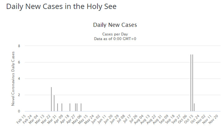Dzienna liczba nowych przypadków zakażenia koronawirusem SARS-CoV-2 w Watykanie