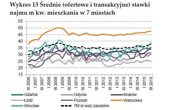 Średnie stawki najmu w 7 miastach w Polsce, źródło: NBP