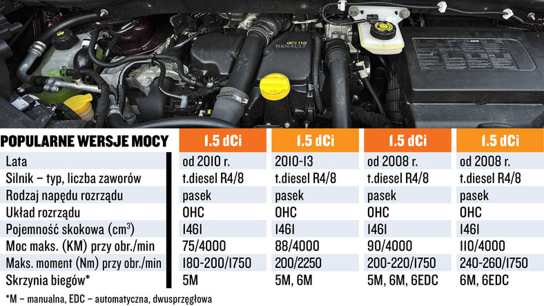 Silniki 1.5 dCi - koszty i dane techniczne