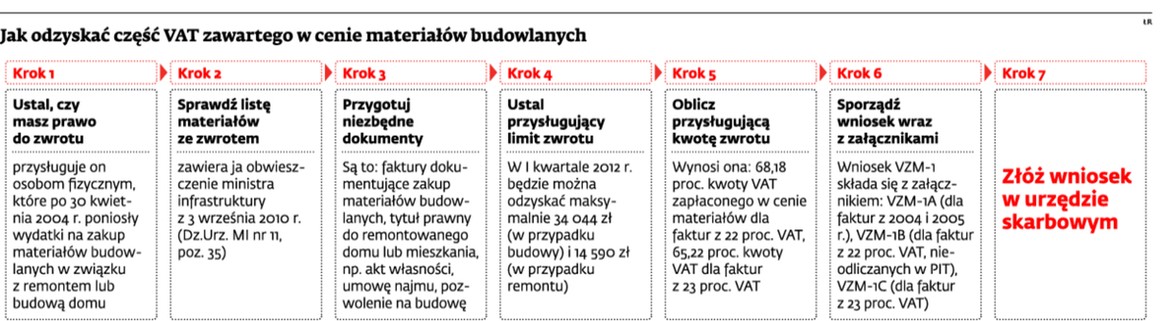 Jak odzyskać część VAT zawartego w cenie materiałów budowlanych