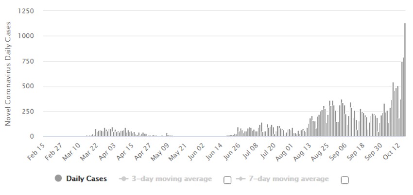 Hrvatska - Dnevni porast