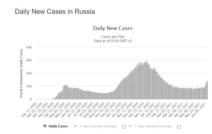 COVID-19 w Rosji